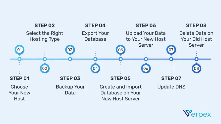 Cloudrifts free migration process from files and database to staging and DNS switch